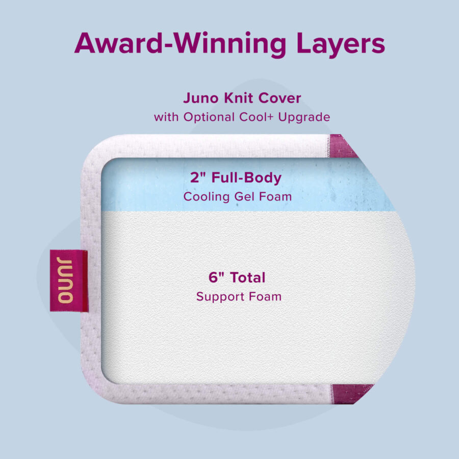 A diagram displaying Award winning layers of the Juno Mattress which includes a Knit Cover with an optional Cool+ cover upgrade, cooling gel foam, and support foam.